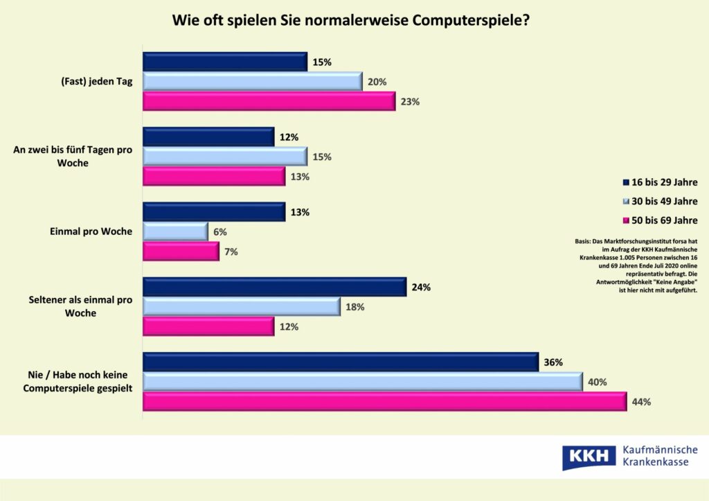 umfrage computerspiele spielhaeufigkeit