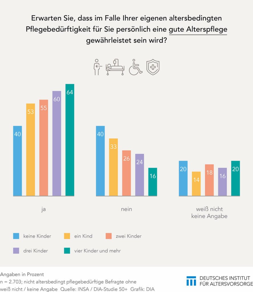 DIA-Studie 50plus: Zu wenig Props für Ältere 1 DIA-Studie 50plus Alterspflege