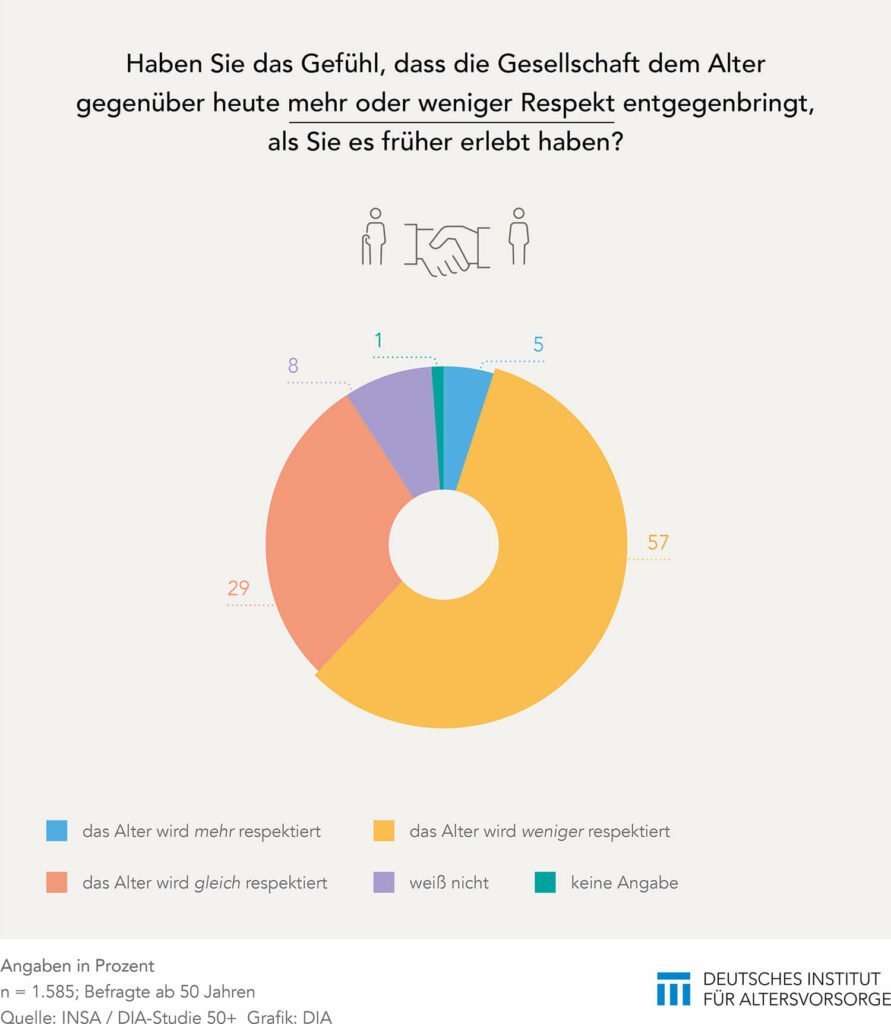 DIA-Studie 50plus: Zu wenig Props für Ältere 2 DIA-Studie 50plus Respekt