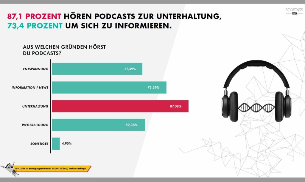 OMR Podcast Umfrage 2021 - Warum Hören Menschen?