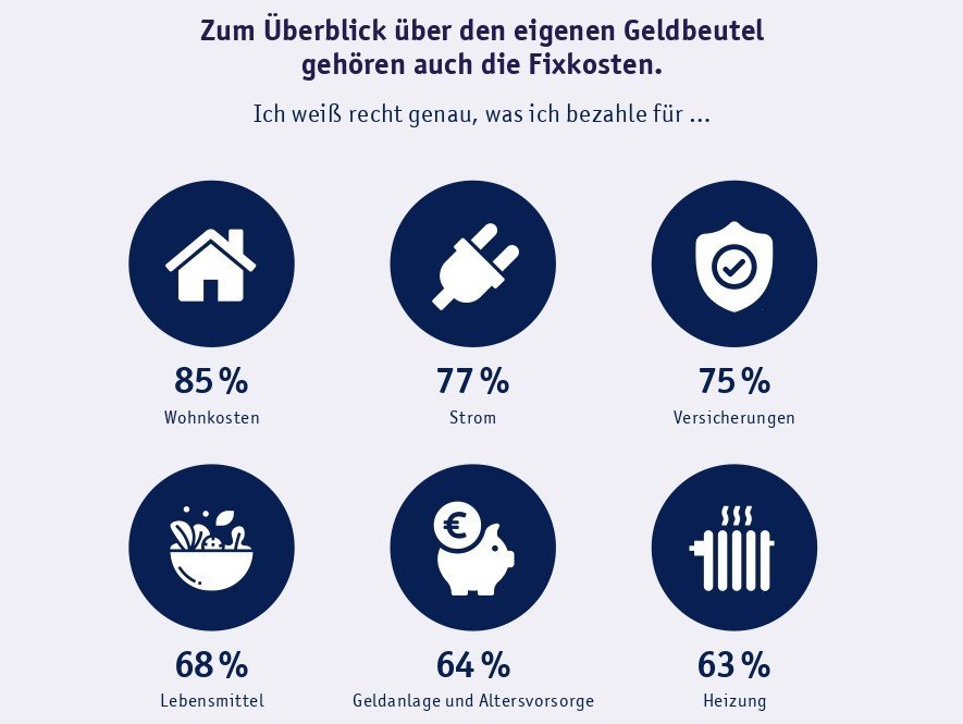 Wo fließt das Geld hin? Die Studie "Liquidität 50Plus" 2021 hat es herausgefunden