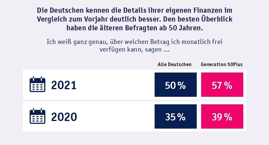 Kennen die Deutschen ihre Finanzen? Die Studie "Liquidität 50Plus" gibt Aufschluss