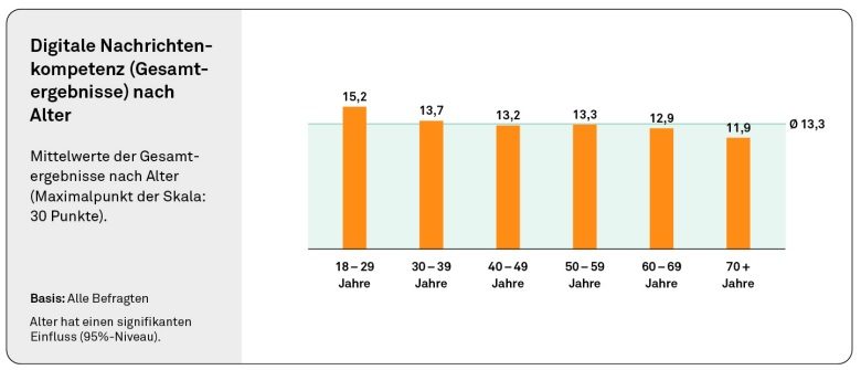 Studie 2021 - Medienkompetenz auch im Alter wichtig 3 Studie zeigt Medienkompetenz in verschiedenen Altersgruppen