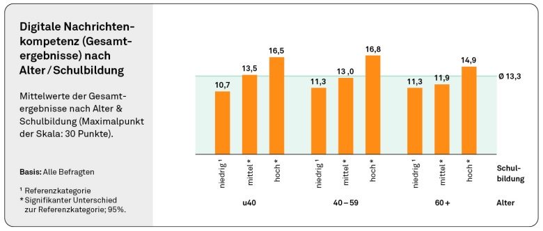 medienkompetenz nach alter und bildung studie