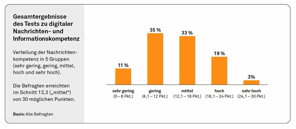 studie medienkompetenz endergebnis