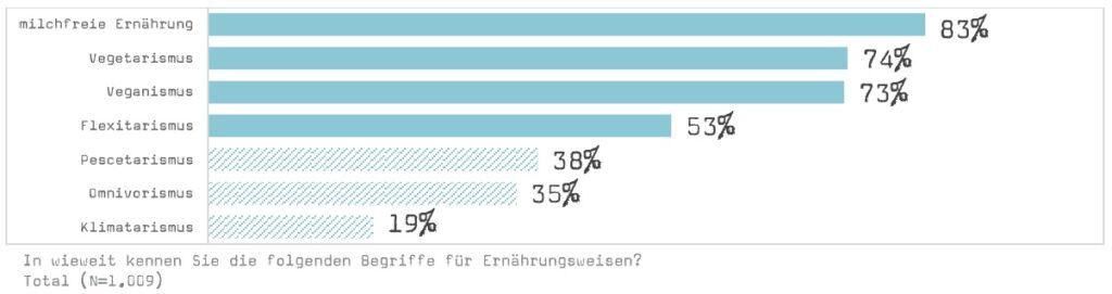 umfrage ernaehrung begriffe