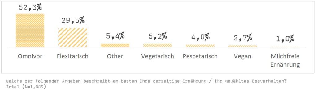 umfrage ernaehrung gesamt