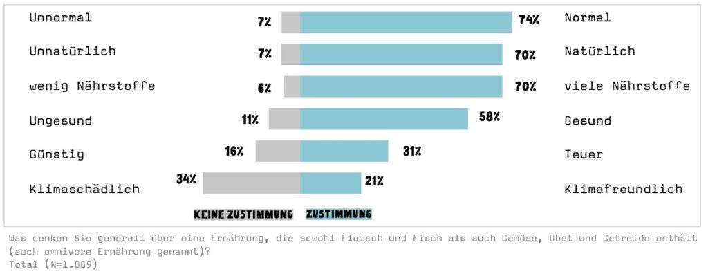 Frage in der Studie zur omnivoren Ernährung