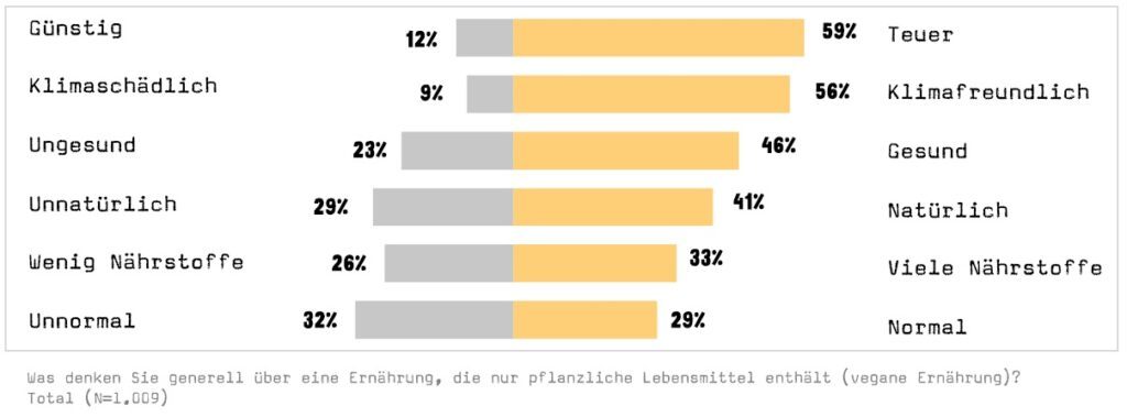 Frage in der Studie zur veganen Ernährung