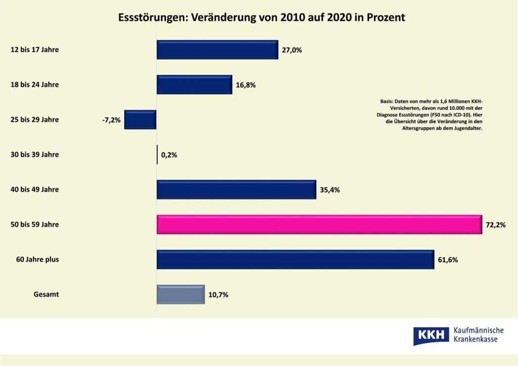 Schaubild zu Essstörungen und deren Veränderung von 2010 bis 2020