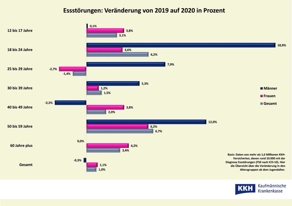 KKH Essstoerungen Veraenderung von 2019 auf 2020 nach Alter und Geschlecht