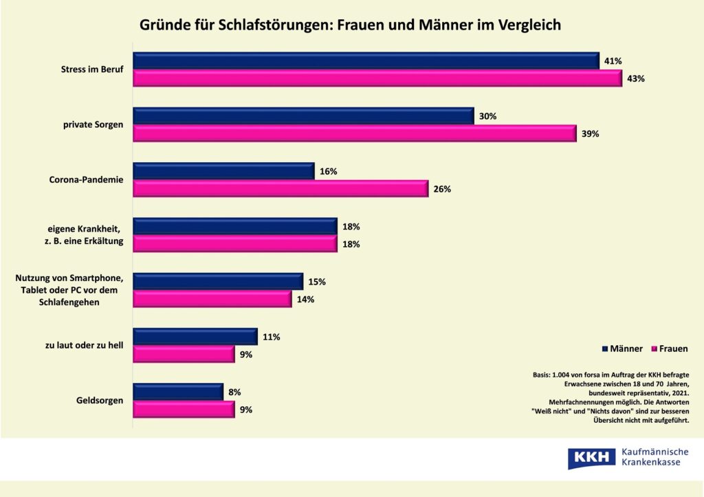 Die KKH hat ein paar Daten zu Schlafstörungen gesammelt