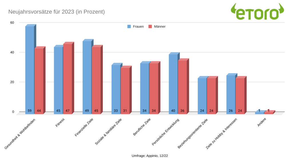 Umfrage zu Vorsätzen für 2023 - Gesundheit und Finanzen dominieren 2 NYR all gender
