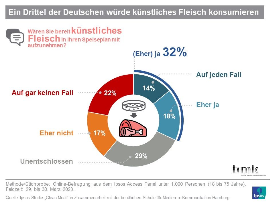 Künstliches Fleisch - Ältere sind kritischer als Jüngere 1 Studienergebnisse von Ipsos zur Akzeptanz von künstlichem Fleisch