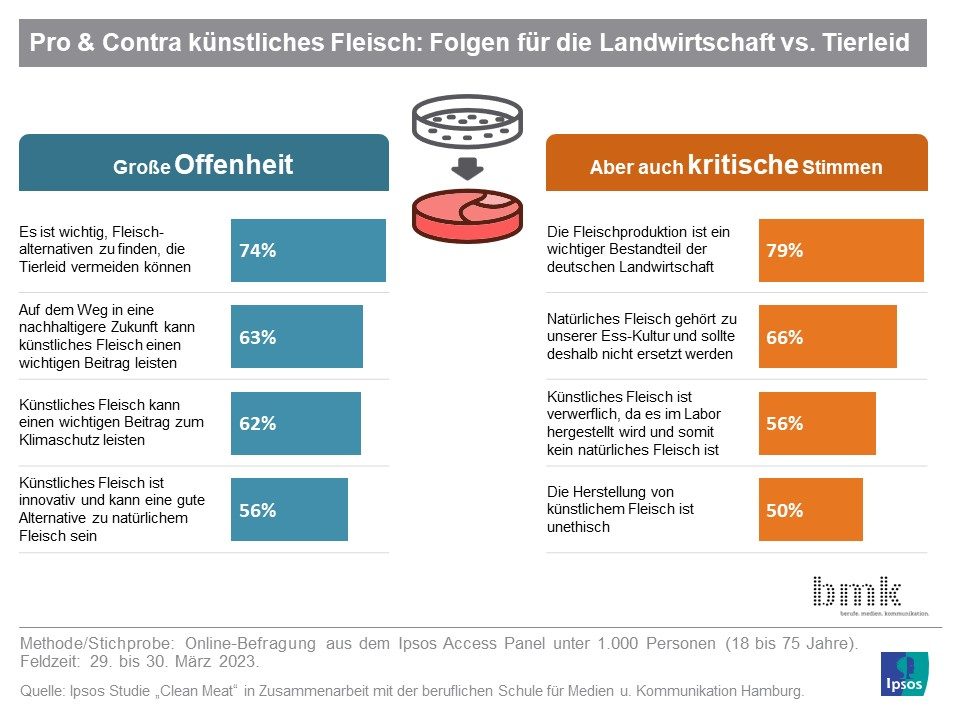 Künstliches Fleisch - Ältere sind kritischer als Jüngere 2 Ipsos PI Clean Meat Pro Contra