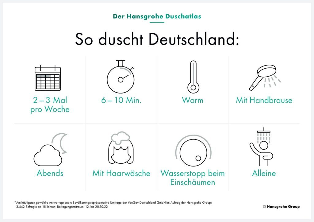 Stay fresh, Gents - Am 3. Februar ist Tag der männlichen Körperpflege 1 HGR Duschatlas Infografik Deutschland 4C highres