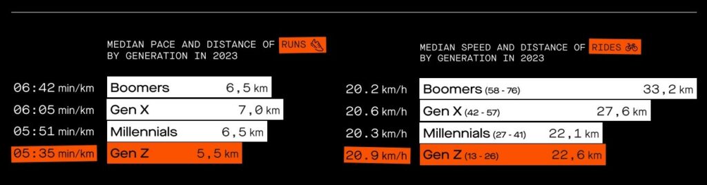 Strava vergleich die sportlichen Aktivitäten der Altersgruppen