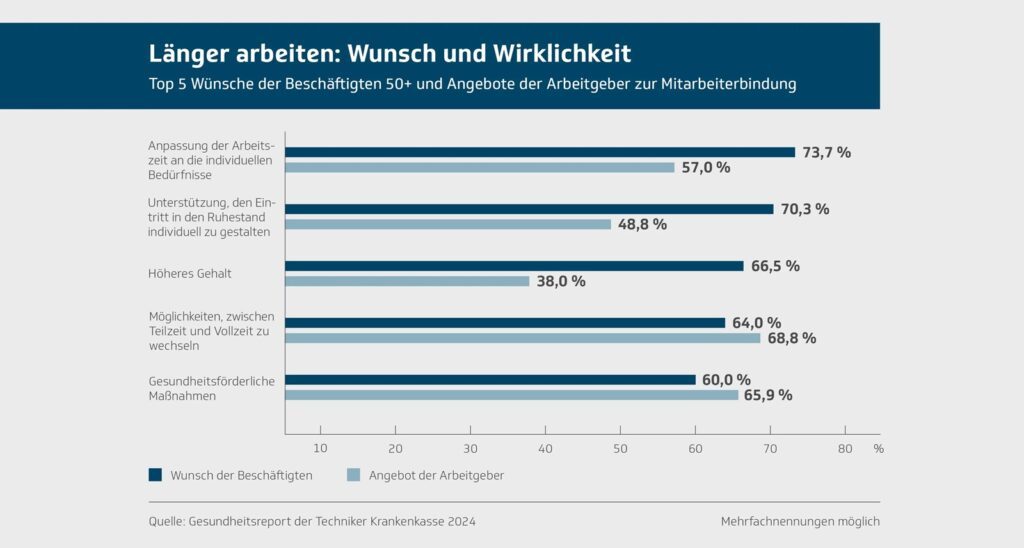 Gesundheitsreport 2024 - Jobperspektiven der Generation 50plus 2 TK Grafik 3 Laenger arbeiten Wunsch und Wirklichkeit