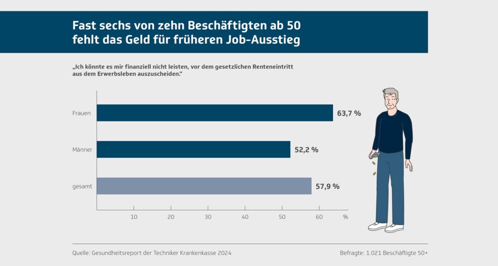 Gesundheitsreport 2024 - Jobperspektiven der Generation 50plus 4 infografik fast sechs von zehn beschaeftigten 50 plus fehlt geld fuer frueheren jobausstieg data
