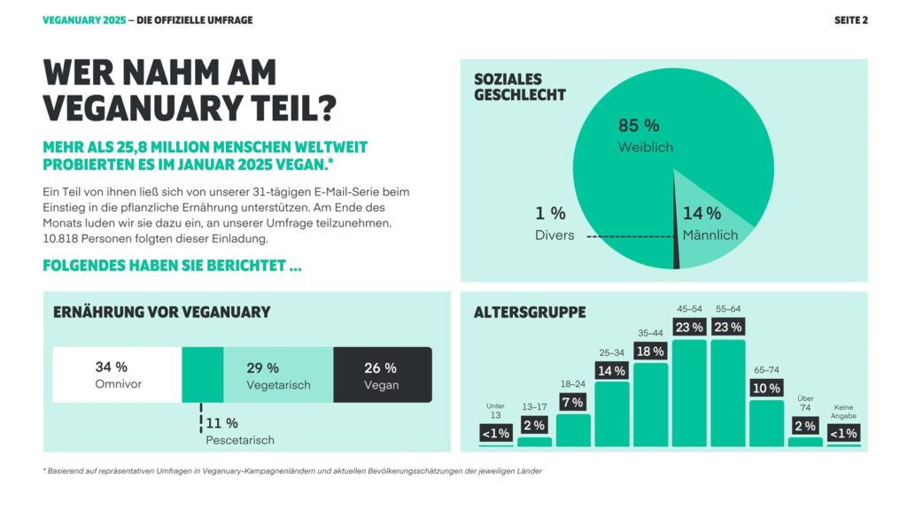 Gemüse ist mein Fleisch - Warum pflanzliche Ernährung einfach besser ist 1 Frauen sind in Sachen pflanzlicher Ernährung deutlich experimentierfreudiger als Männer