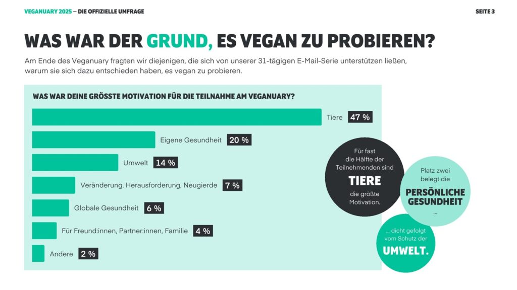 Gemüse ist mein Fleisch - Warum pflanzliche Ernährung einfach besser ist 4 veganuary umfrage 2025 0003