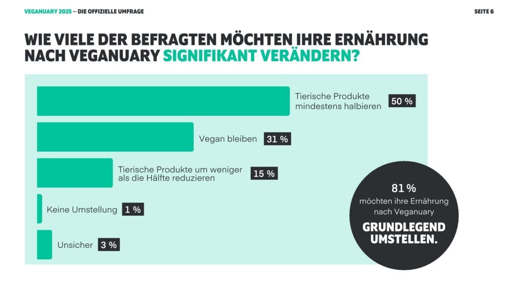 Gemüse ist mein Fleisch - Warum pflanzliche Ernährung einfach besser ist 3 veganuary umfrage 2025 0006