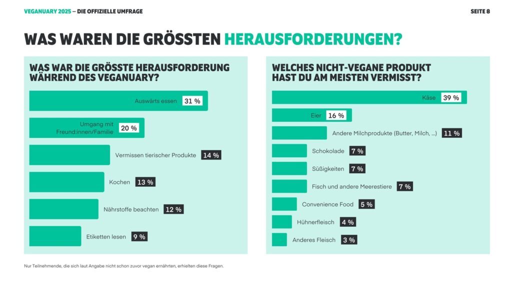 Gemüse ist mein Fleisch - Warum pflanzliche Ernährung einfach besser ist 5 veganuary umfrage 2025 0008