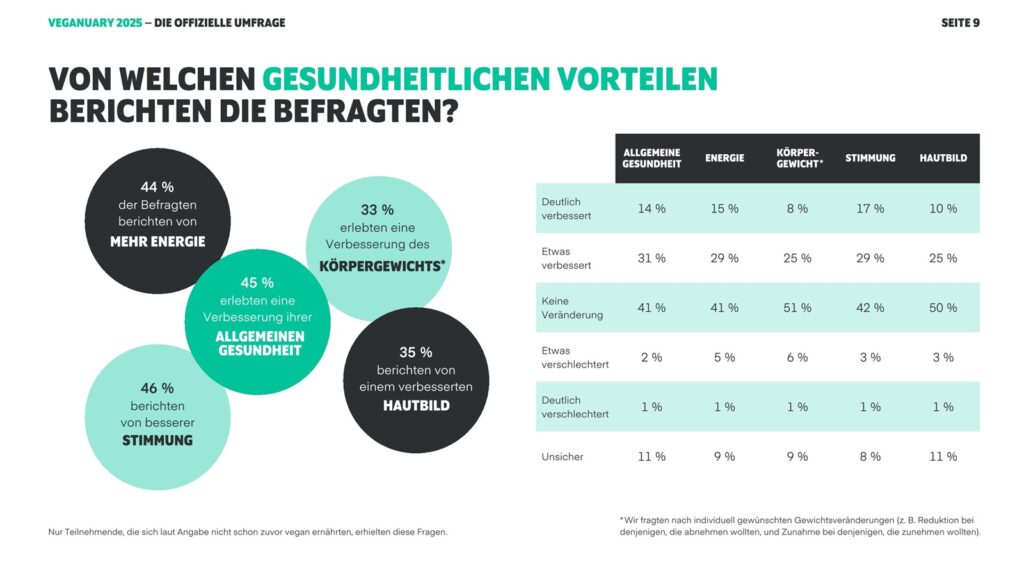 Gemüse ist mein Fleisch - Warum pflanzliche Ernährung einfach besser ist 2 veganuary umfrage 2025 0009