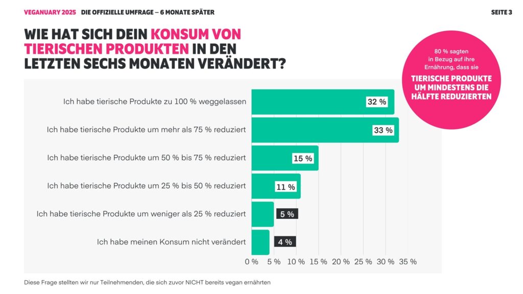 Der Veganuary hat auch nach sechs Monaten für viele Teilnehmer*innen noch positive Folgen