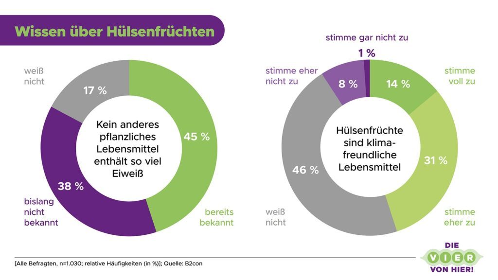 Eine Studie zu Hülsenfrüchten beweist, dass sie noch nicht bekannt genug sind