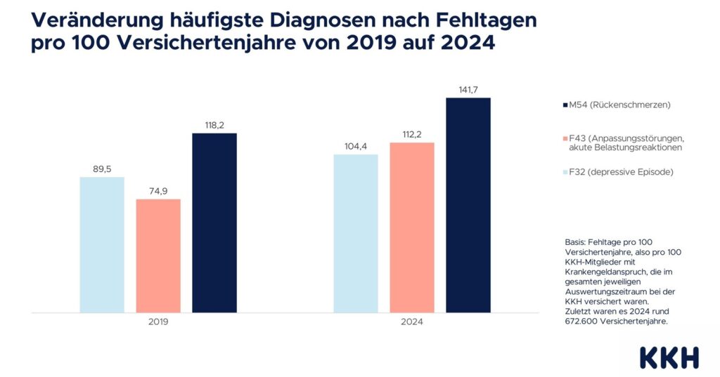 Jeder 8. Berufstätige betroffen – Der Rücken als Schwachstelle der Arbeitswelt 2 KKH Grafiken AU Daten h├nufigste Diagnosen nach Fehltagen bilder 0 1