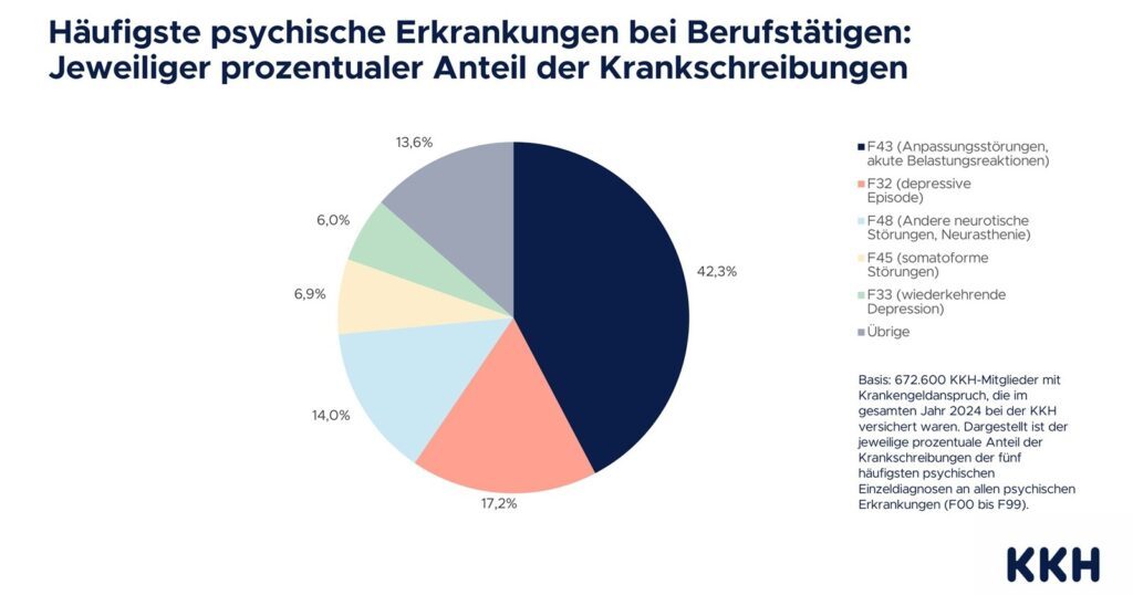 Jeder 8. Berufstätige betroffen – Der Rücken als Schwachstelle der Arbeitswelt 3 KKH Grafiken AU Daten h├nufigste Diagnosen nach Fehltagen bilder 2