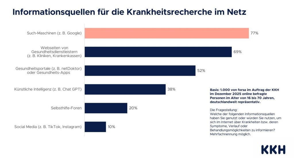 KKH Grafiken Dr. Google forsa Ergebnisse bilder 1 1