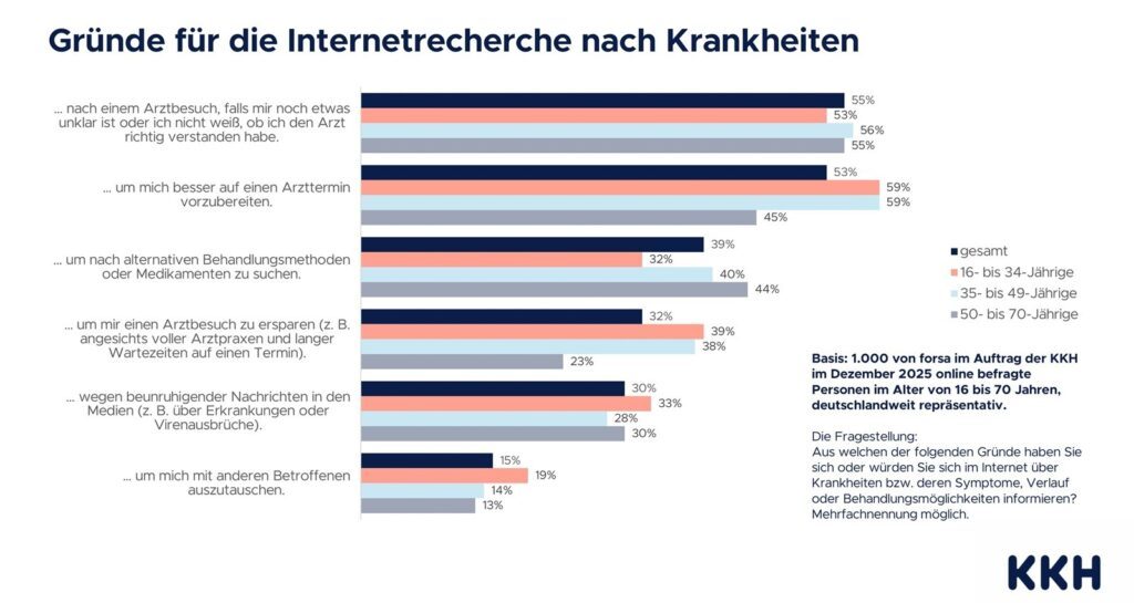 Für viele Menschen ist das Internet die erste Anlaufstelle bei Fragen zur Gesundheit