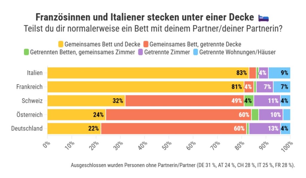 screencapture galaxus de de page schnarch alarm in europas betten jeder zweite ist genervt 42216 2026 04 17 10 20 33