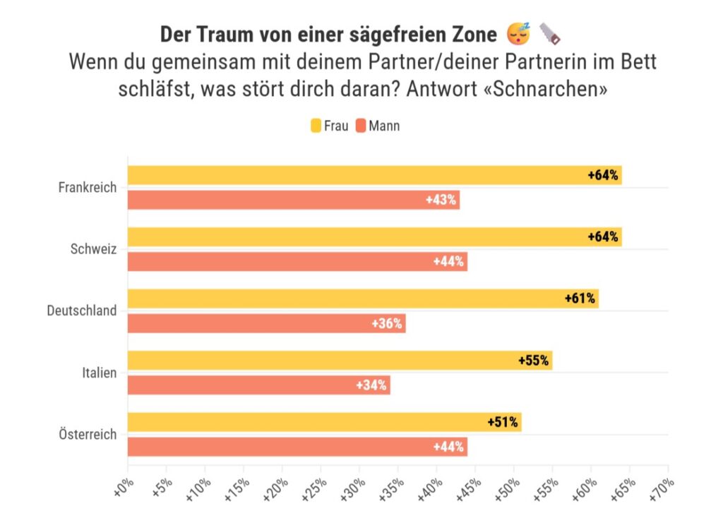 screencapture galaxus de de page schnarch alarm in europas betten jeder zweite ist genervt 42216 2026 04 17 10 20 33 Kopie