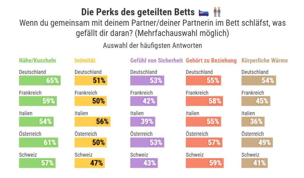 screencapture galaxus de de page schnarch alarm in europas betten jeder zweite ist genervt 42216 2026 04 17 10 27 04
