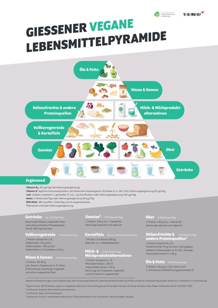 Giessener vegane Lebensmittelpyramide 2025 pages to jpg 0001