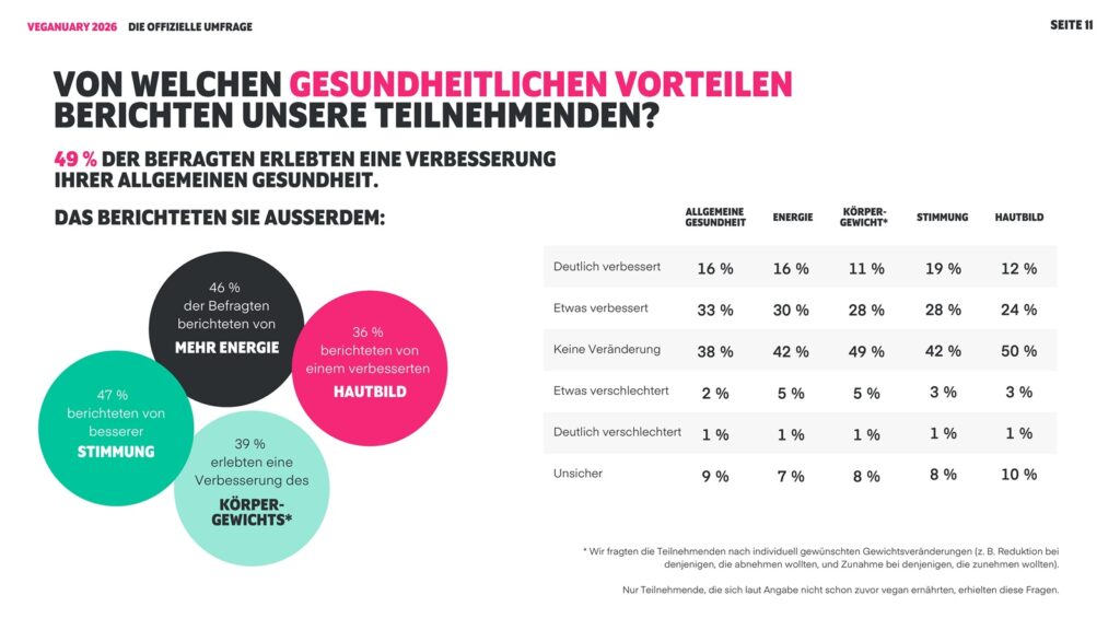 Veganuary 2026 Die offizielle Umfrage bilder 10