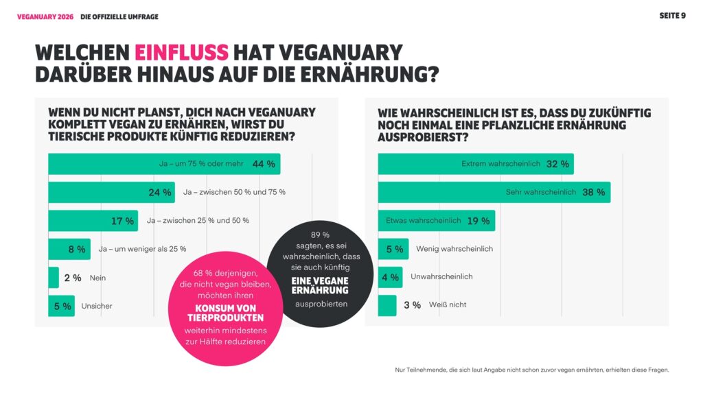 Veganuary 2026 Die offizielle Umfrage bilder 8