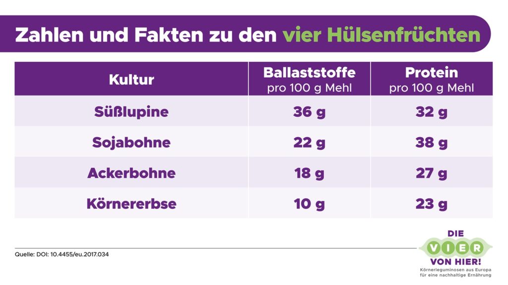 Der Trend heißt Fibermaxxing, die Lösung sind Hülsenfrüchte 2 PB Finermaxxing 2